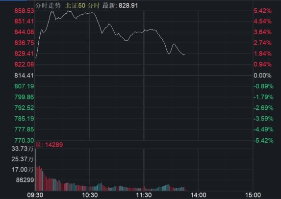 金鼎配资 北证50指数回调，涨幅收窄至2%以内，此前一度涨5.4%