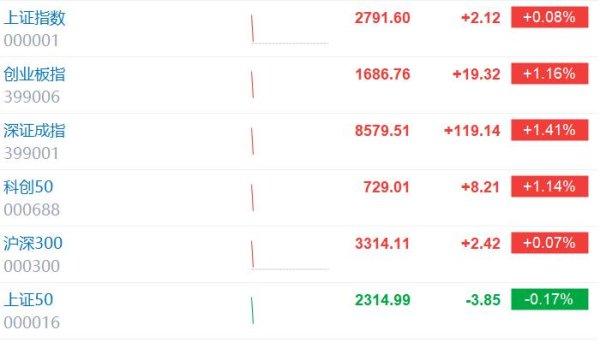 宇轩配资 A股开盘继续走强，创业板指拉升涨2%，沪指涨0.36%！上涨个股2600只，港股涨幅扩大；北上资金净买入A股40亿