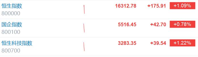 A股开盘继续走强，创业板指拉升涨2%，沪指涨0.36%！上涨个股2600只，港股涨幅扩大；北上资金净买入A股40亿