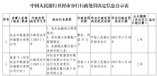 久联优配 杞县中银富登村镇银行被罚47万元：违反金融统计管理规定等
