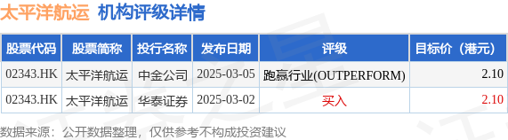 亿财配资 M&G Plc增持太平洋航运(02343.HK)631.4万股 每股作价约1.75港元