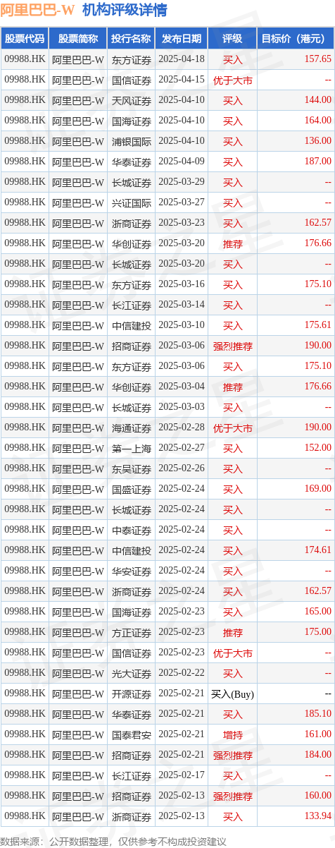大牛配资 阿里巴巴-W(09988.HK)公布，2025年4月29日耗资约1999.27万美元回购134.28万股股份