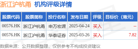 富旺配资 浙江沪杭甬(00576.HK)一季度股东应占溢利14.79亿元 同比增加6.14%