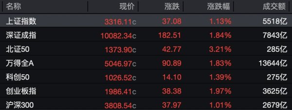 证配所配资 普涨！沪指升破3300点，逾4900只个股飘红