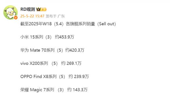 德益配资 小米15、华为Mate 70大差不差，vivo X200领先OPPO Find X8