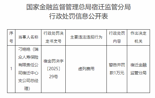 金多多配资 瑞众人寿宿迁中心支公司总经理被罚 虚列费用
