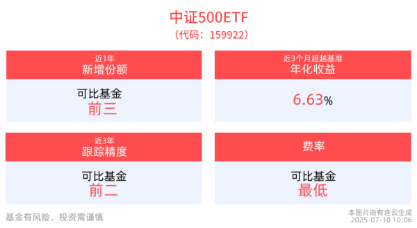途乐证券 中证500ETF(159922)红盘震荡，成分股海思科、美锦能源、绿地控股纷纷10cm涨停