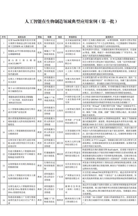 贝盈网 第一批人工智能在生物制造领域典型应用案例公布，16个上榜