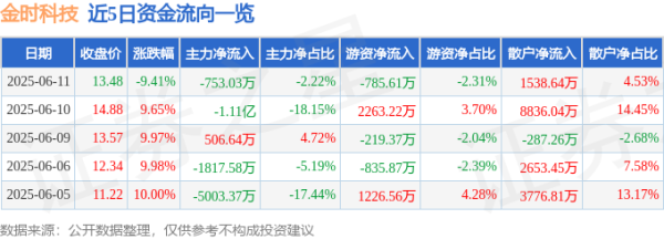 泸深策略 异动快报：金时科技（002951）6月11日14点33分触及跌停板