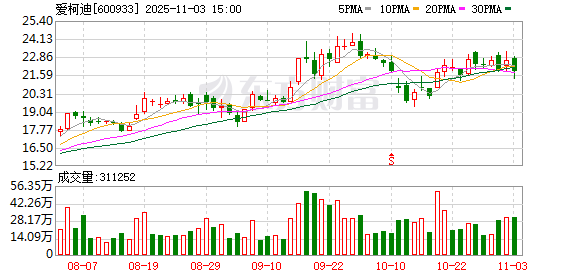恒信期货 爱柯迪回购607万股 金额1亿元
